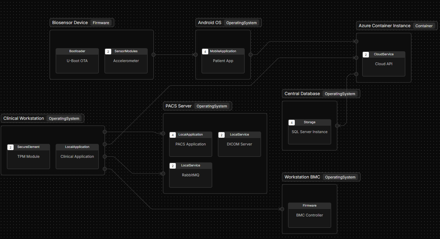 A system architecture diagram showing components like Biosensor Device, Clinical Workstation, Android OS, PACS Server, Azure Container Instance, Central Database, and Workstation BMC, with connections between modules.