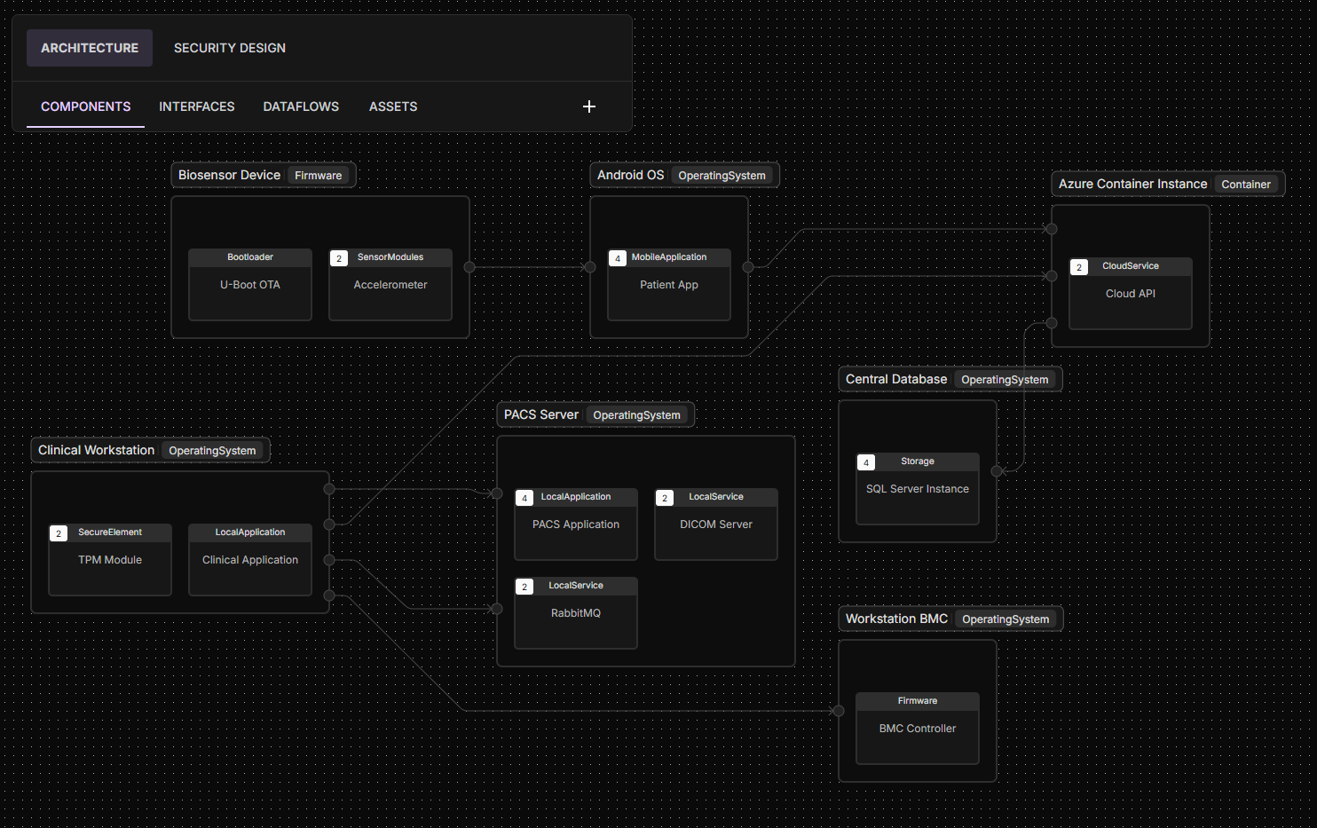 A system architecture diagram showing interconnected components—Biosensor Device, Clinical Workstation, Android OS device (Patient App), PACS Server, Azure Container Instance, Central Database, and Workstation BMC—with FDA Cybersecurity AI Copilot for Vulnerability Management.